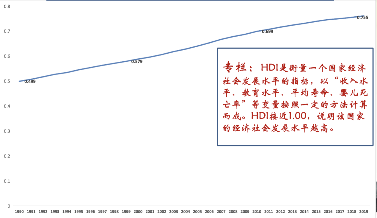 截屏2023-06-17 18.52.34|1990年以来中国人类发展指数变化趋势