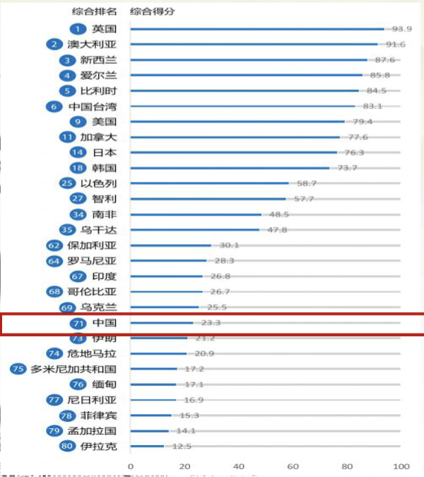 截屏2023-06-17 18.55.46|2015年代表性国家/地区死亡质量指数排名