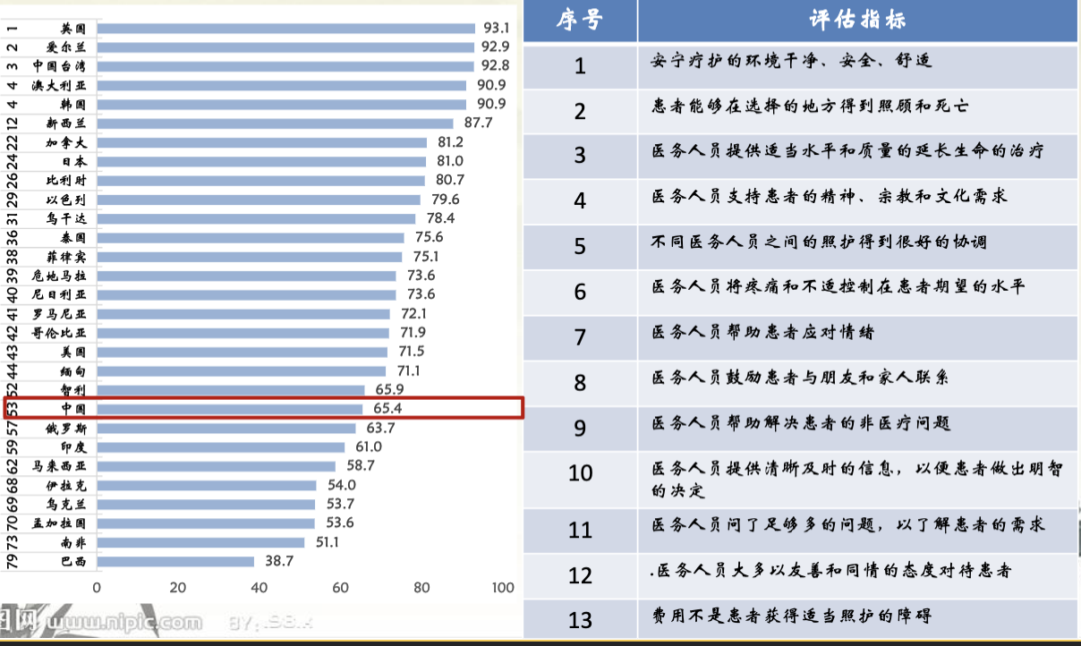 截屏2023-06-17 19.06.27|2021年代表性国家/地区死亡质量指数排名