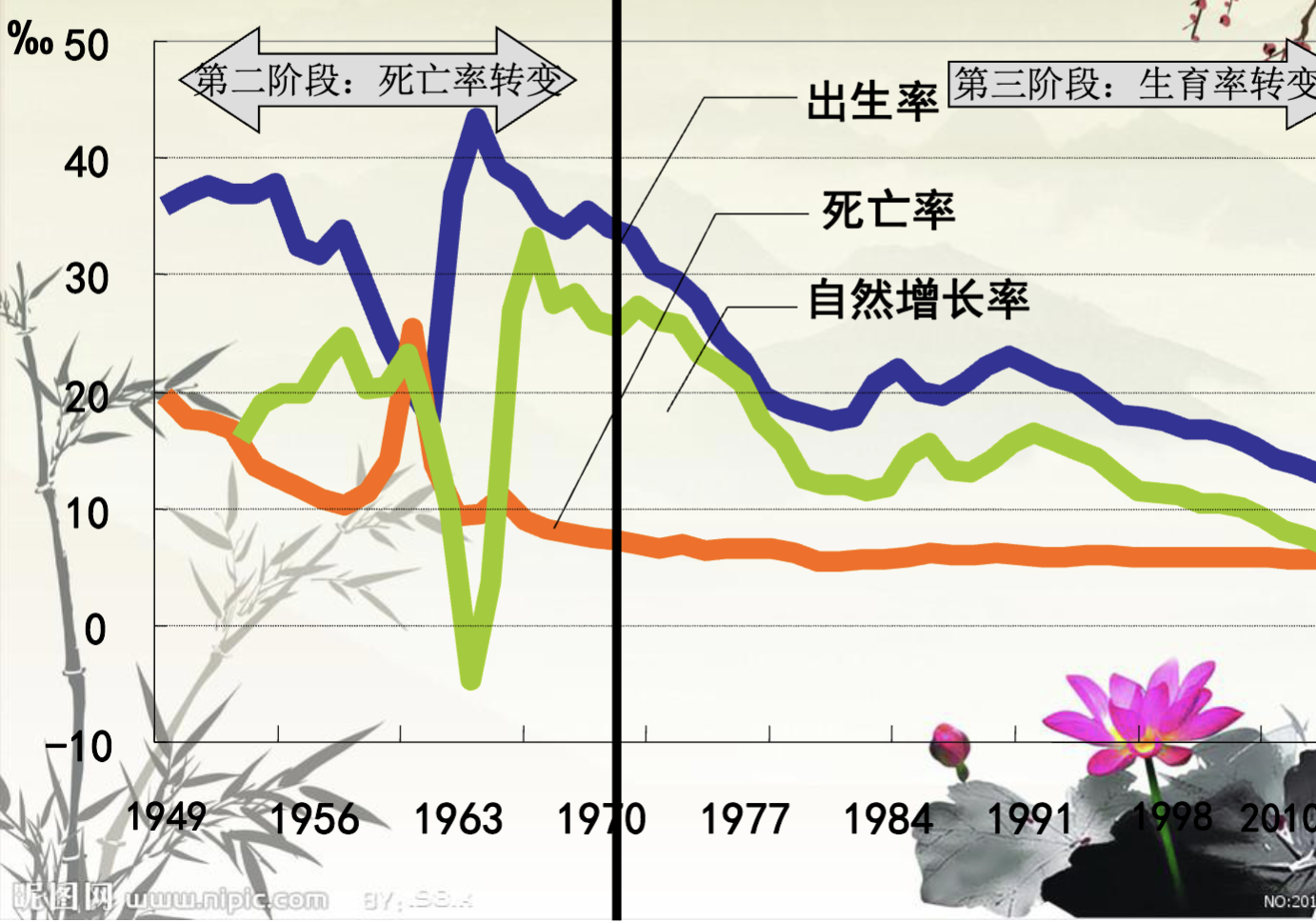 截屏2023-06-17 19.18.00|人口转变案例：中国
