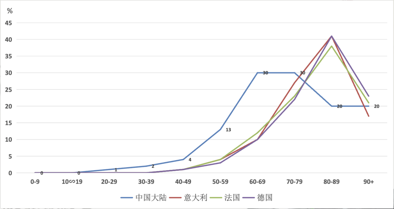 截屏2023-07-04 13.29.42|新冠肺炎初期不同国家年龄别死亡率分布情况