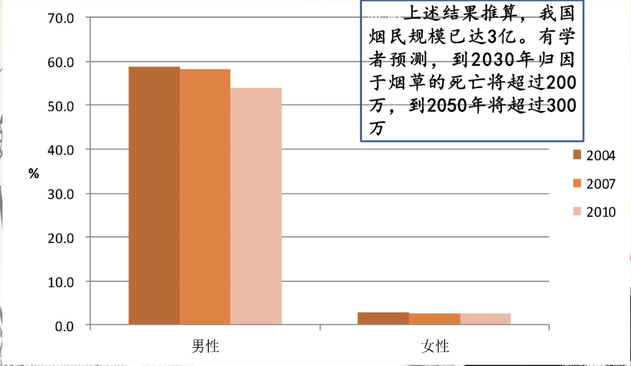 截屏2023-07-04 13.34.33|2004-2010年我国18-69岁成年人现在吸烟率