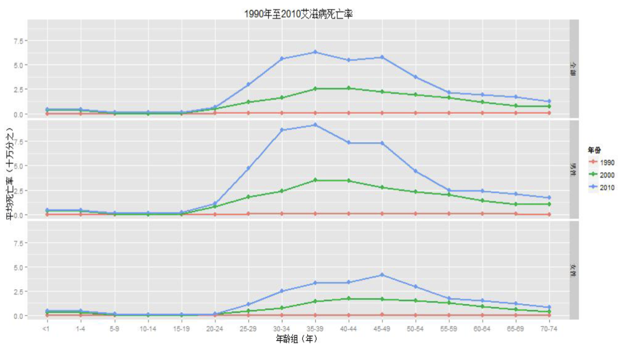 截屏2023-07-04 19.05.28|我国1990-2010年HIV/AIDS各年龄组死亡率变化趋势