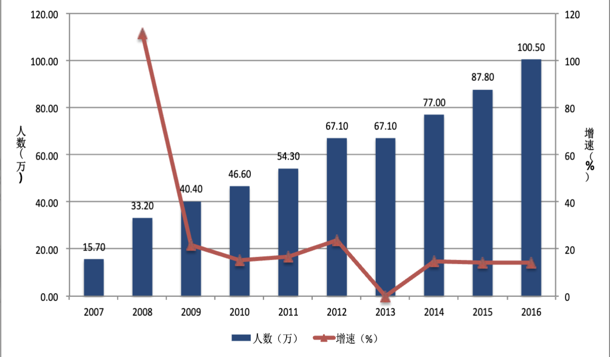 截屏2023-07-05 13.31.42|2007-2016年登记在册失独人数及增速（万人，%）