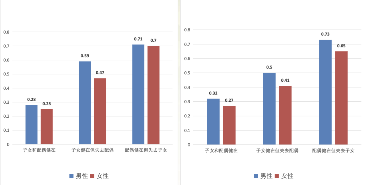 截屏2023-07-05 13.36.08|城市老年人分性别不同类型丧亲孤独感&抑郁感概率估计