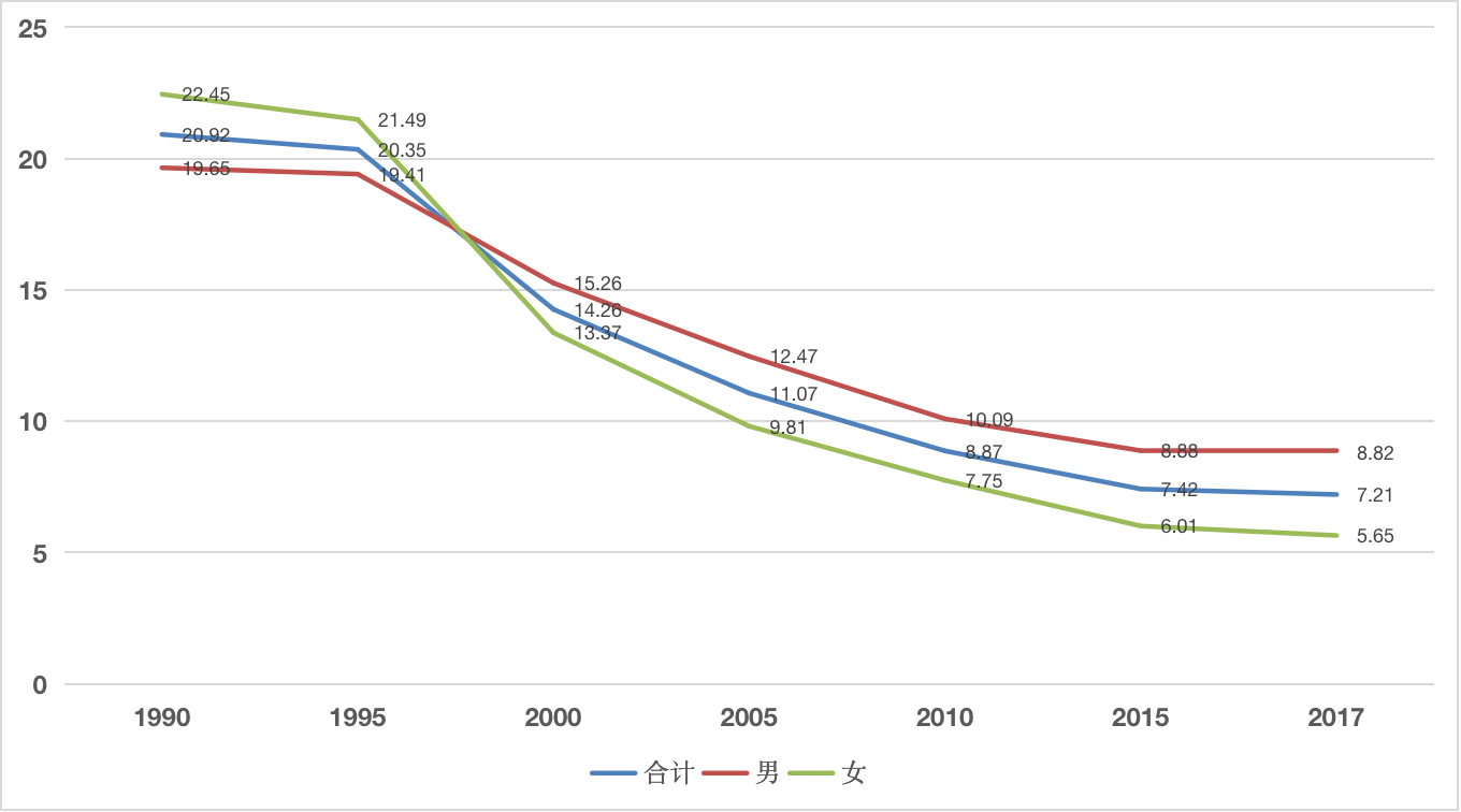 Pasted image 20230610220557|1990年以来代表性年份中国分性别自杀率变化趋势(1/10万)