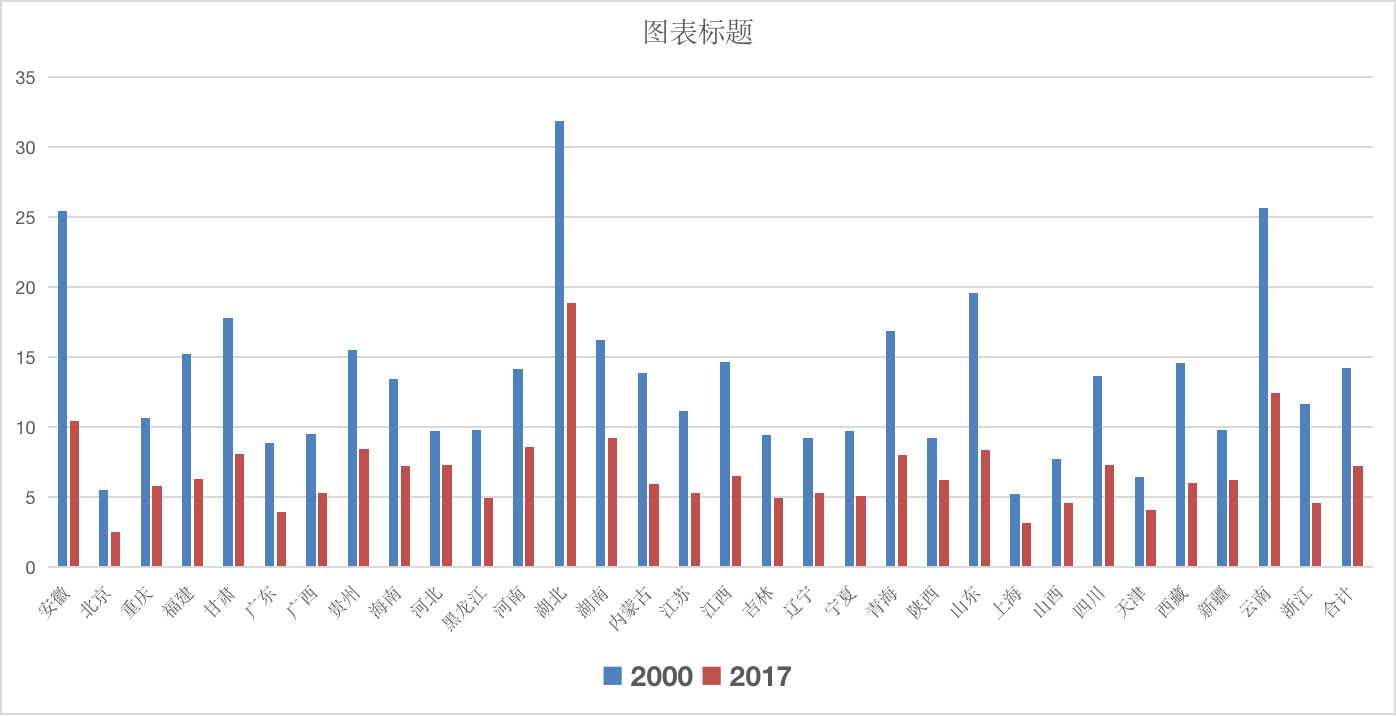 Pasted image 20230610220645|2000年和2017年中国分省自杀率差异(1/10万)