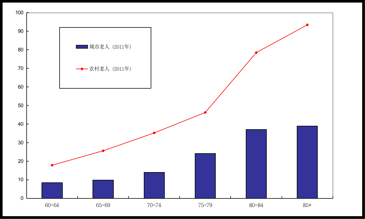 Pasted image 20230610221335|2011年分年龄组与分城乡老人自杀率（1/10万)