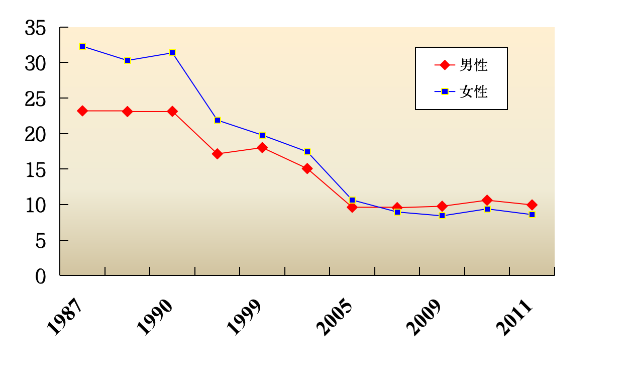 Pasted image 20230610221600|1987-2011年中国农村自杀率(1/10万)