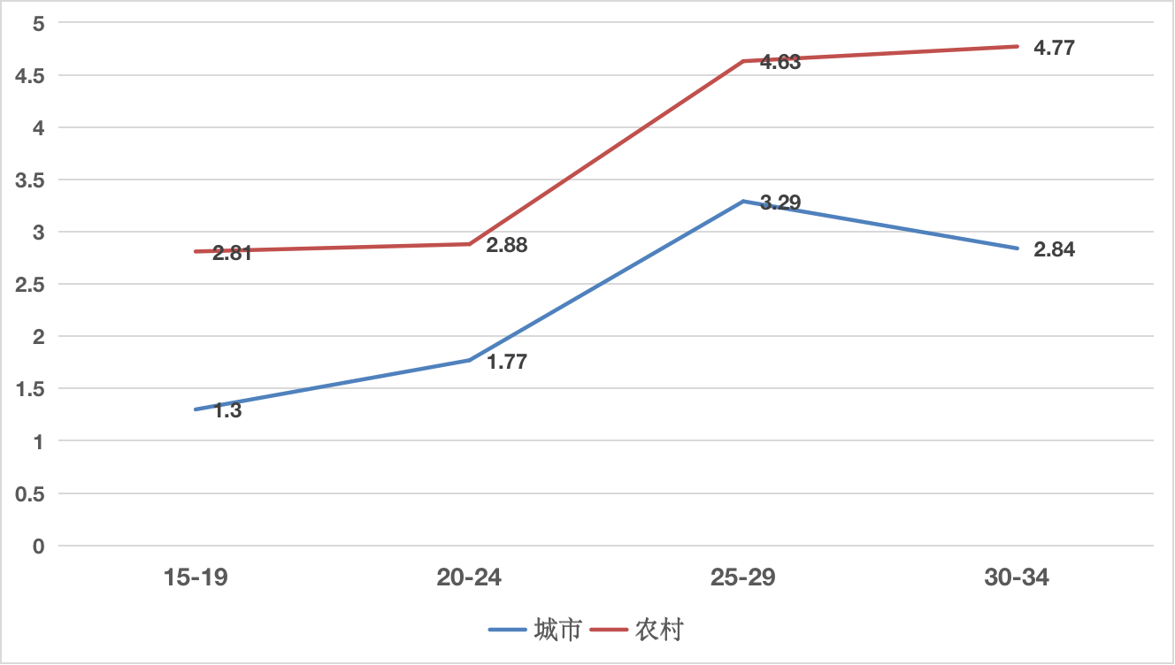 Pasted image 20230610221626|2015年中国青年人自杀率的城乡差异