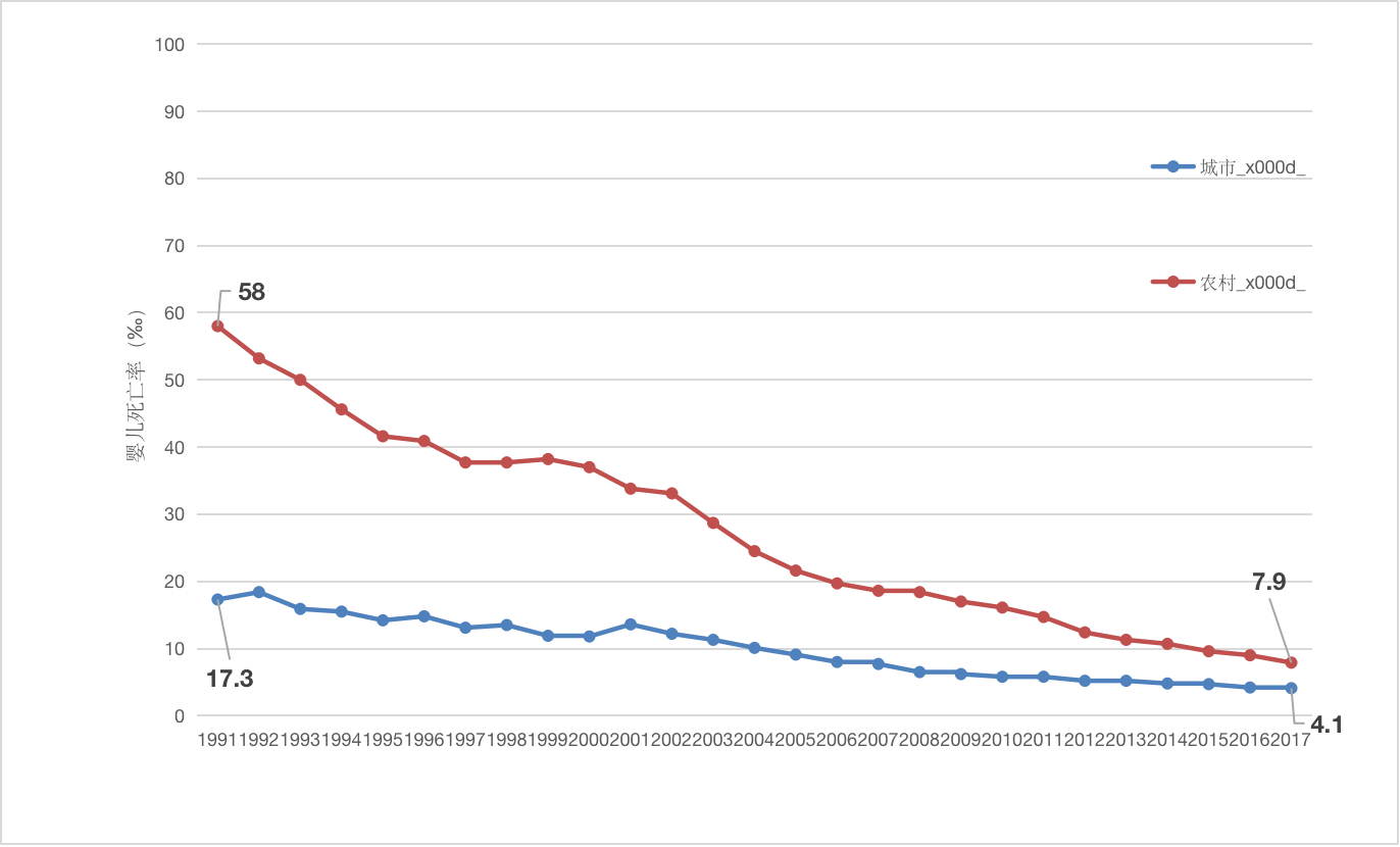 Pasted image 20230619194256|1991-2017年中国城乡婴儿死亡率变化