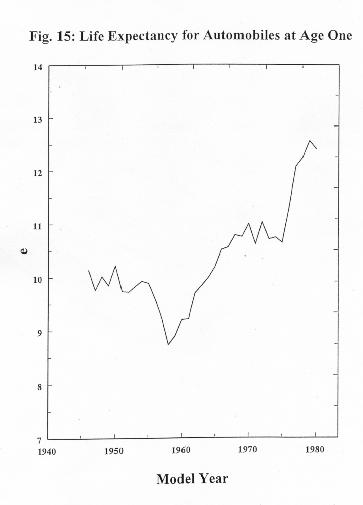 Pasted image 20230703213638|1940-1987年美国机动车平均预期寿命变化趋势