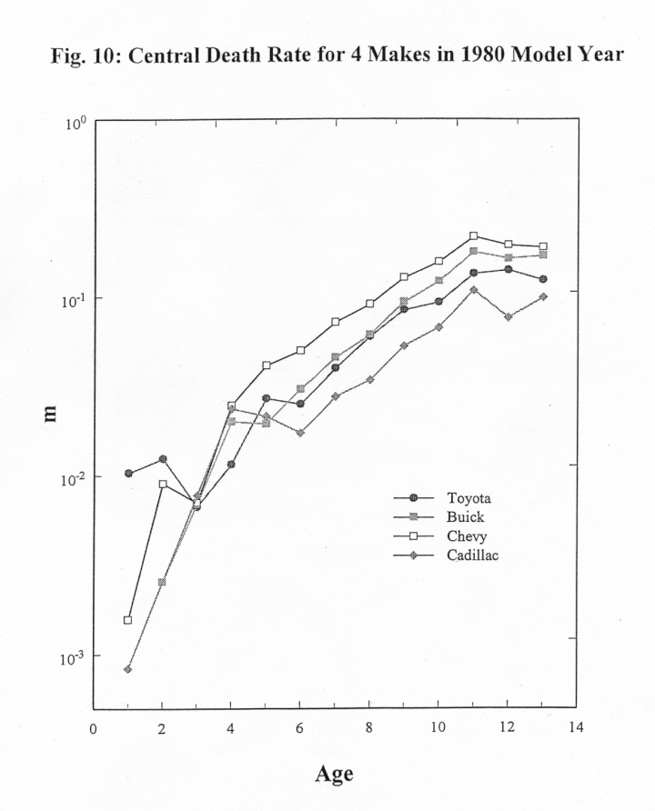 Pasted image 20230703213714|1980年生产的不同汽车品牌的死亡率比较